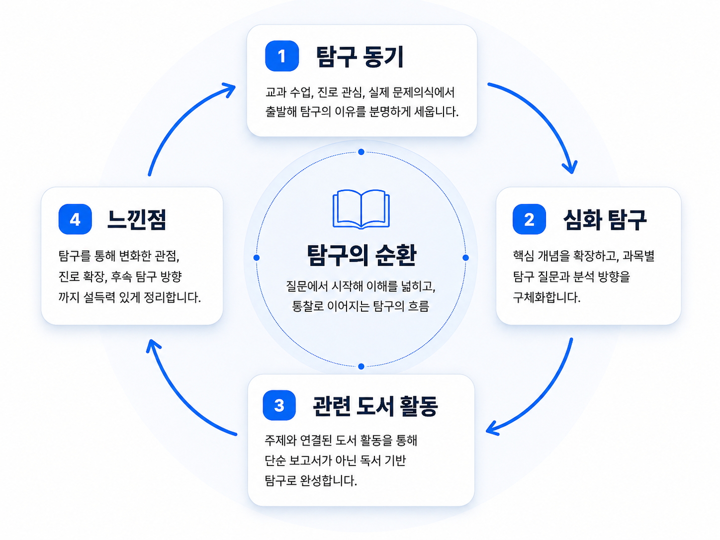 탐구 동기, 심화 탐구, 관련 도서 활동, 느낀점으로 이어지는 탐구의 순환 구조